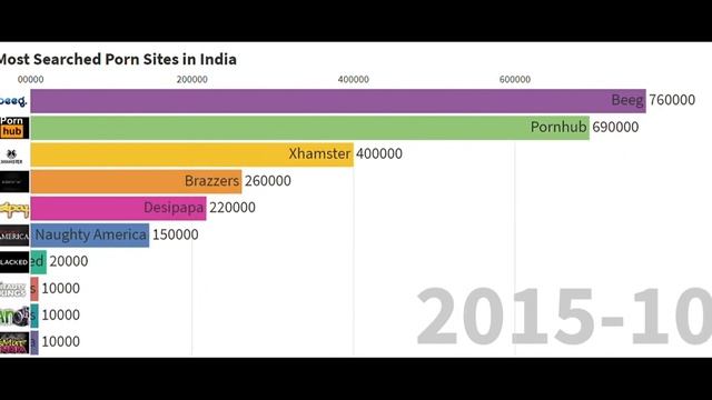 Most Searched Prn Sites in India || Top 10 Prnography Web Sites 2010-2021|| Divine Stats смотреть онлайн