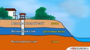 Подземные воды