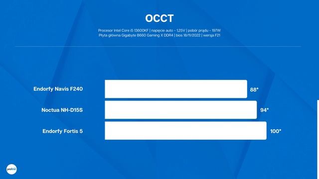Czy Endorfy Fortis 5 poradzi sobie z Intel Core i5-13600K? | + Endorfy F240 vs Noctua NH-D15S смотреть онлайн