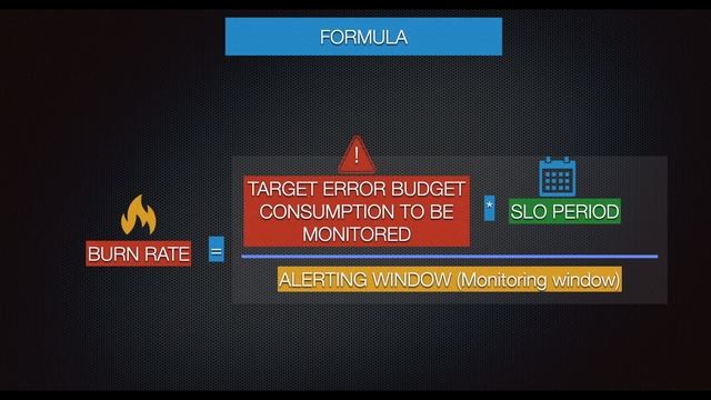 Episode 5 | Error Budget & Burn Rate | Monitor your application to know customer issues смотреть онлайн