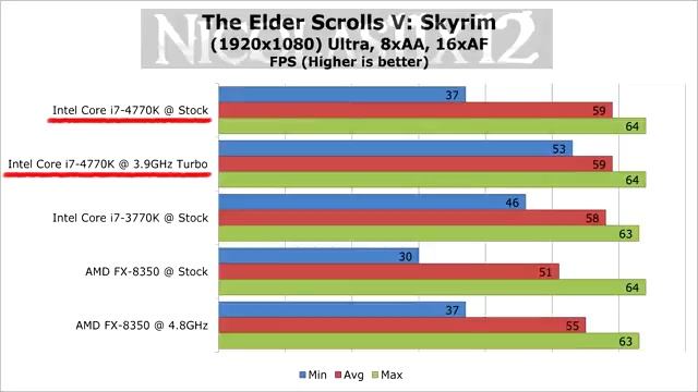 Intel Core i7 4770K Haswell CPU Review смотреть онлайн