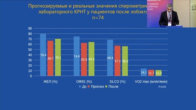 Реальная и прогнозируемая функция дыхания после анатомических резекций легких смотреть онлайн