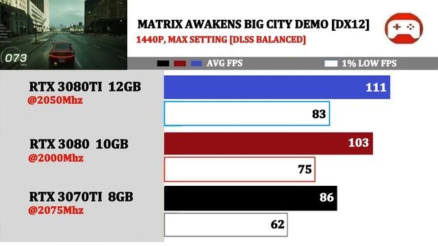 RTX 3080TI vs 3080 vs 3070TI | R7 5800X3D | 24 Games Tested | смотреть онлайн