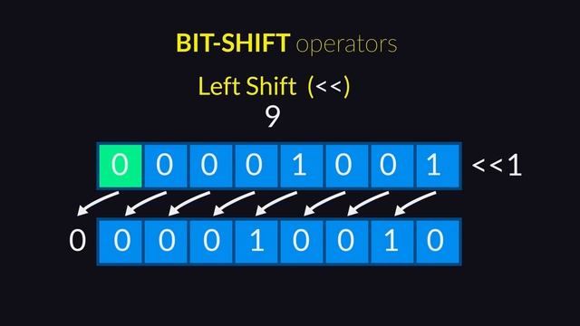 Leetcode - problem 190 - Reverse bits смотреть онлайн