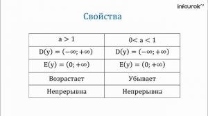 Показательная функция, ее свойства и график | Алгебра 11 класс #7 | Инфоурок