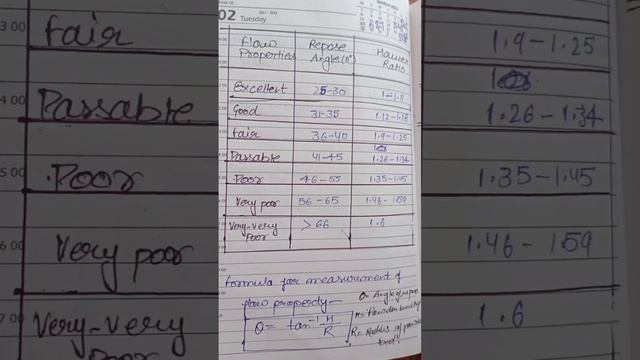 Flow Properties, Angle Of Repose And Hauser Ratio .Most Important For GPAT NIPER And Pharma Exam.