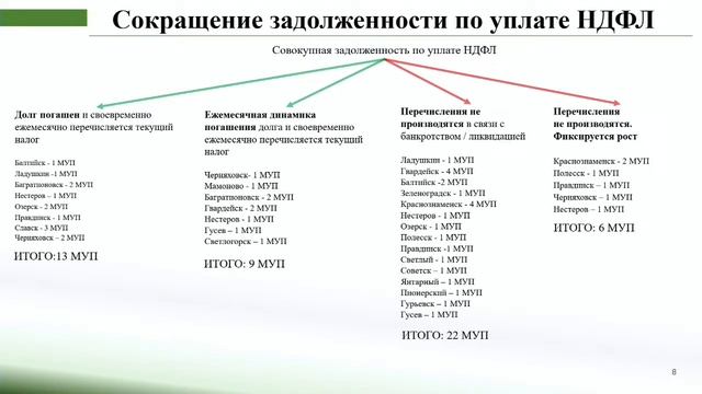 Оперативное совещание в правительстве Калининградской области 9 марта 2022 года смотреть онлайн