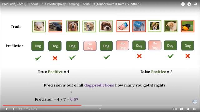 Confusion Matrix, Precision, Recall смотреть онлайн