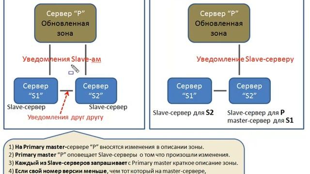 DNS-сервер с нуля. Урок 9. Механизм DNS-Notify