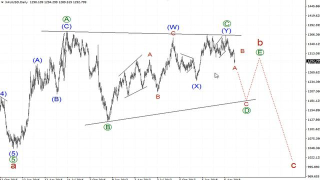 Волновой анализ рынка золота. смотреть онлайн