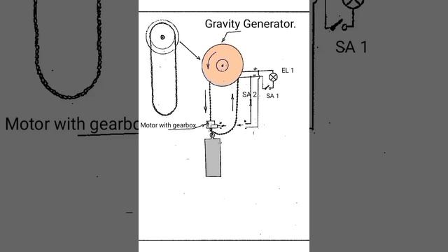 Gravity Generator. 
Just An Idea. But No Time To Do
Whether It Works Or Not. 
#гравитационныйгенерат