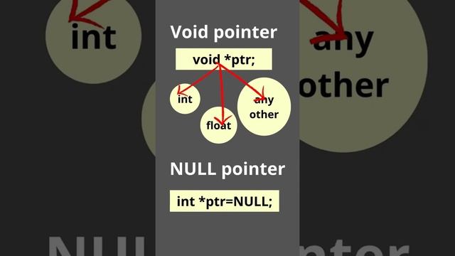 Difference between NULL pointer and Void pointer || by Sneha Das || смотреть онлайн