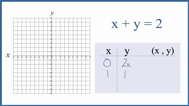 How to Graph the Linear Equation x + y = 2 смотреть онлайн