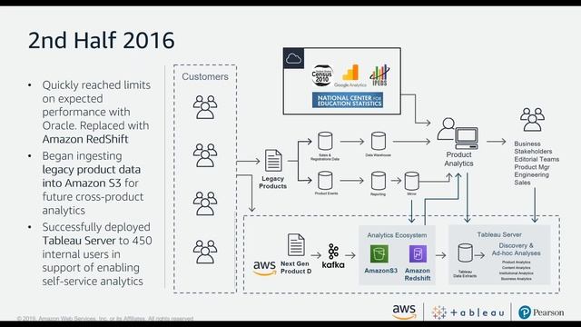 Unlock Insights and Reduce Costs by Modernizing Your Data Warehouse on AWS смотреть онлайн