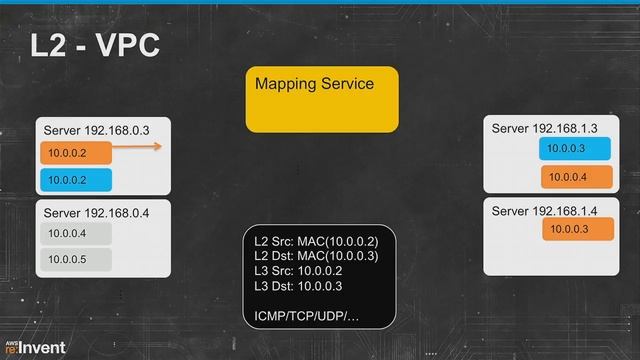 A Day in the Life of a Billion Packets (CPN401) | AWS re:Invent 2013 смотреть онлайн