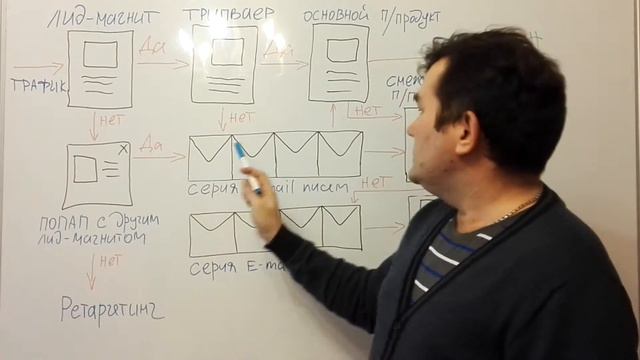 Партнерская автоворонка Сергей Какоуров. Автоматические продажи в партнерских программах смотреть онлайн