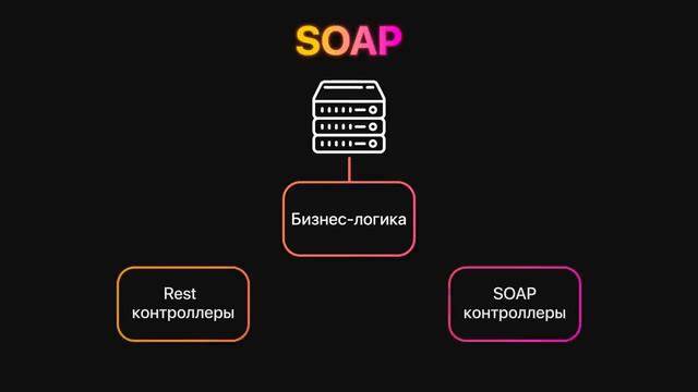 Что такое Rest API (http)_ Soap_ GraphQL_ Websockets_ RPC (gRPC, tRPC). Клиент - сервер. Вся теория смотреть онлайн