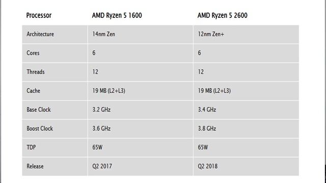 أخبار وموعد اصدار معالجات R5 2400G و R3 2200G و معالج i3 8300 و i5 8500 و ryzen 5 2600 смотреть онлайн