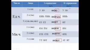 Спряжение глагола. Правописание безударных личных окончаний глаголов