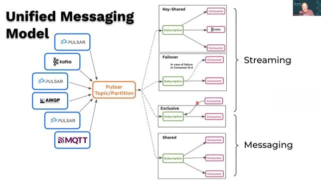 Building Modern Data Streaming Apps - Pulsar Summit Asia 2022 смотреть онлайн