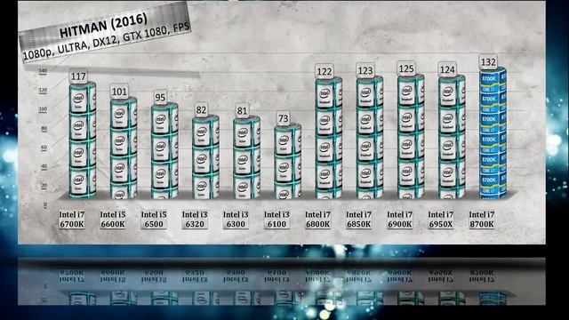 Intel i7 8700K Benchmarks vs i7 6700K | 6950X | 6900K | 6800K | 6850K | i5 6600K | 6500 | i3 6320 смотреть онлайн