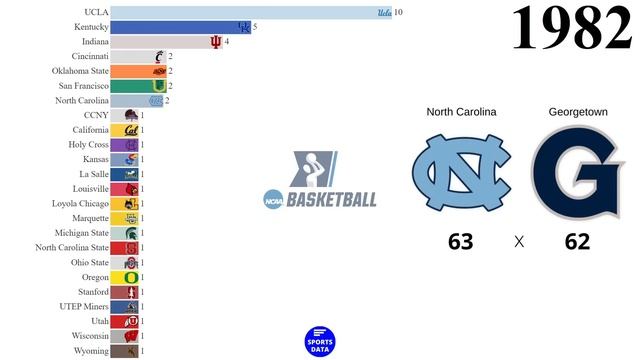 NCAA Men's Basketball Champions (1939 - 2023) | NCAA Tournament смотреть онлайн