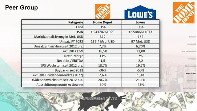 The Home Depot Aktie - Mega Rendite mit dieser US-Baumarktkette (Aktienanalyse) смотреть онлайн