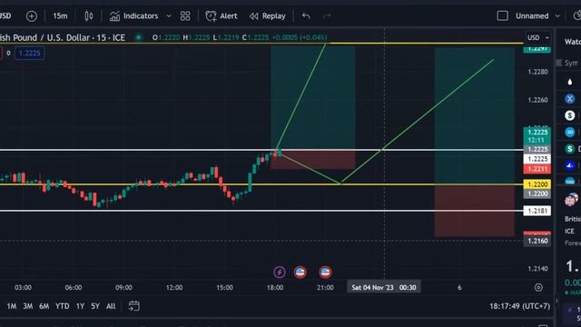 Market Analysis Today - GBPUSD 15MINS TIMEFRAME смотреть онлайн