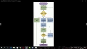 MS Visio Блок-схема бизнес-процесса