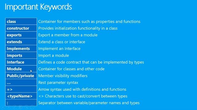 Learn Typescript, the need, Features and Demo смотреть онлайн