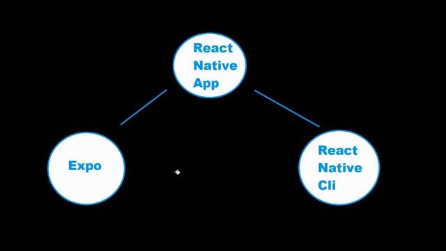 React Expo vs React Native Cli The Code Jungle смотреть онлайн