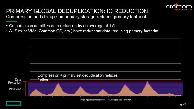 HPE SimpliVity Technical Deep Dive and Demo смотреть онлайн