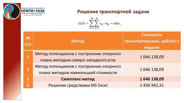 ЛУВ 2019-9 Решение задачи линейного программирования в системе газоснабжения региона смотреть онлайн