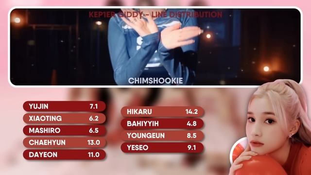 Kep1er - 'Giddy' • Line Distribution