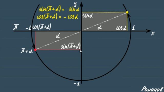 ФОРМУЛЫ ПРИВЕДЕНИЯ 10 класс тригонометрия смотреть онлайн
