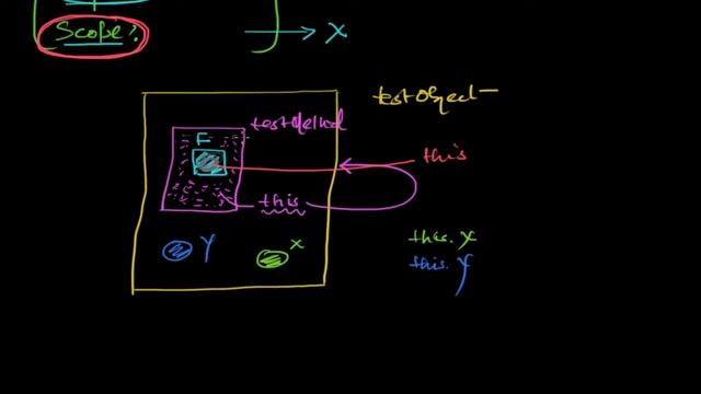 JavaScript Tutorial - misconceptions about this смотреть онлайн
