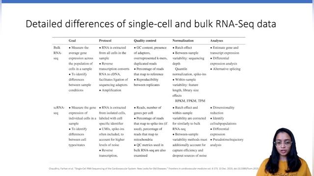 The Beginner's guide to bulk RNA sequencing vs single-cell RNA Sequencing смотреть онлайн