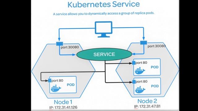 how kubernetes pod communicate with other pod kubernetes смотреть онлайн