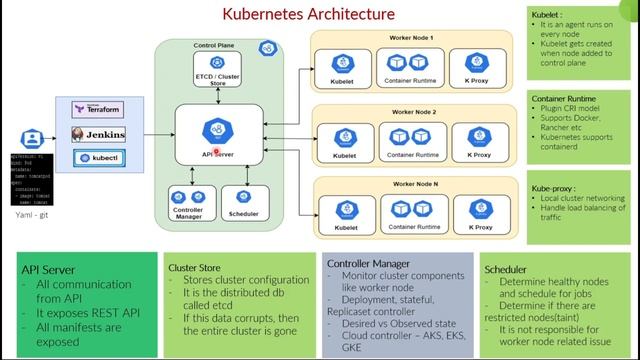 Kubernetes Architecture | What is Kubernetes | Kubernetes in DevOps смотреть онлайн