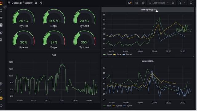 Node-red dashboard. Вставляем графики из grafana используем для хранения mysql смотреть онлайн