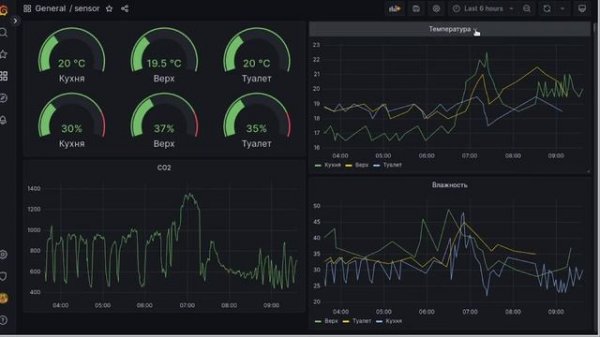 Node-red dashboard. Вставляем графики из grafana используем для хранения mysql