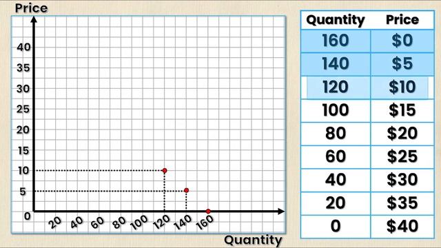 How to Draw the DEMAND CURVE (Using the DEMAND SCHEDULE) | Think Econ смотреть онлайн