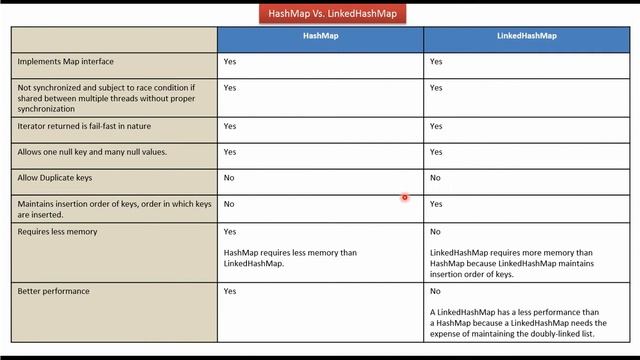 HashMap Vs. LinkedHashMap(Yes or No) | Java Collection Framework смотреть онлайн