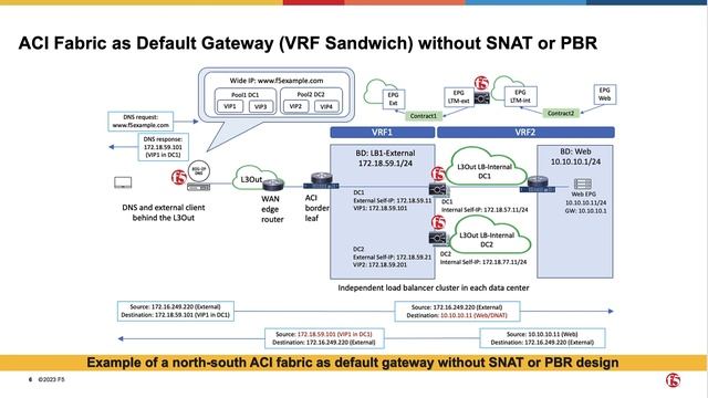 F5 BIG-IP in Cisco ACI Multi-Site and Multi-Pod - Design Options Part 2 смотреть онлайн