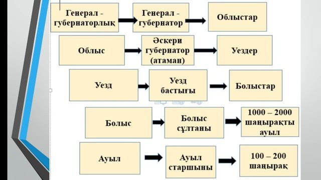 3 тоқсан қазақстан тарихы №5 сабақ XIXғ IIж Қазақстандағы әкімшілік территориялық реформалар смотреть онлайн