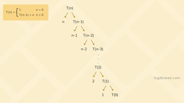 3_Recurrence_Relation_4_Tn_=_Tn_1_+_n_Recursion_Tree_&_Back_Substitution смотреть онлайн