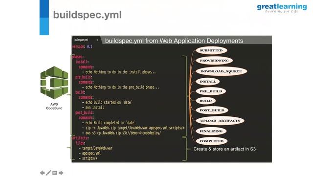 AWS CI/CD Pipeline Tutorial | How To Build CI/CD Pipeline With Amazon Web Services | Great Learning смотреть онлайн