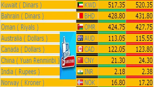 Today new exchange rate of GBP//EURO//USD//SAR//QAR//AED//KWD//CAD//AUD//YEN// смотреть онлайн