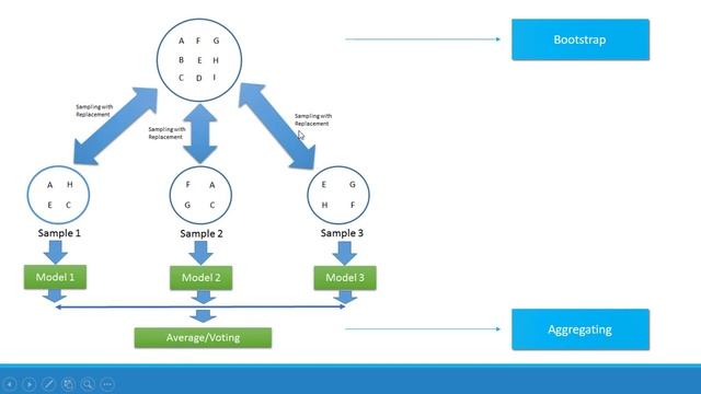 Ensemble Learning - Bootstrap Agregating (Bagging) смотреть онлайн