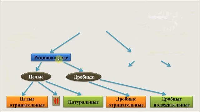 Рациональные и Иррациональные числа. Алгебра 8 класс. смотреть онлайн
